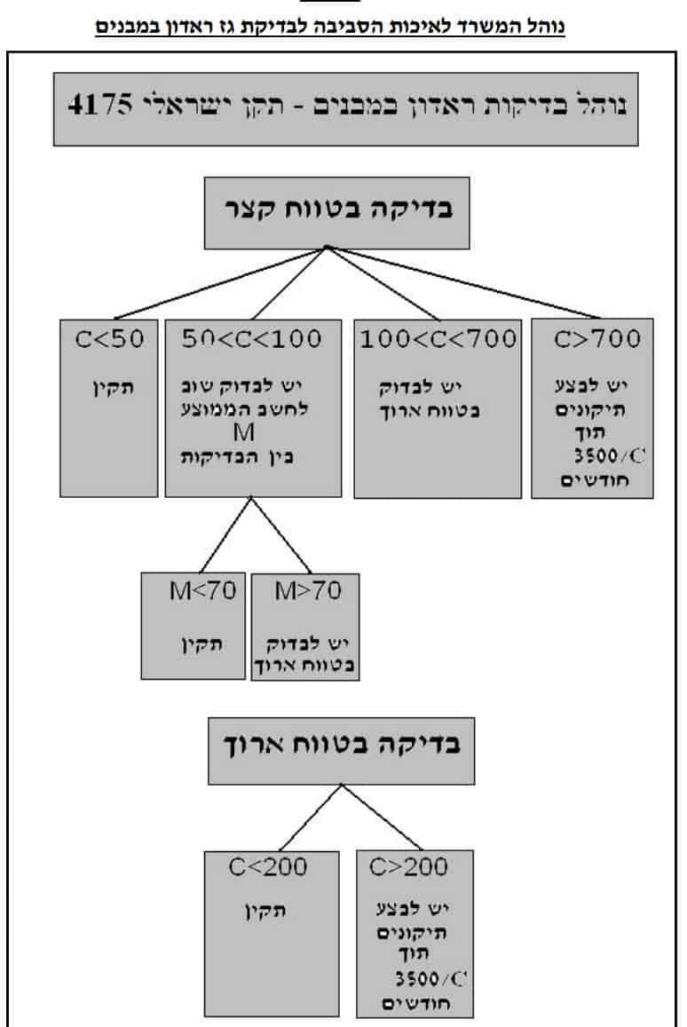 נוהל המשרד לאיכות הסביבה לבדיקת גז ראדון במבנים
