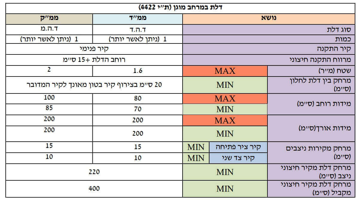בניית ממד בבית פרטי עם חיסכון בעלויות